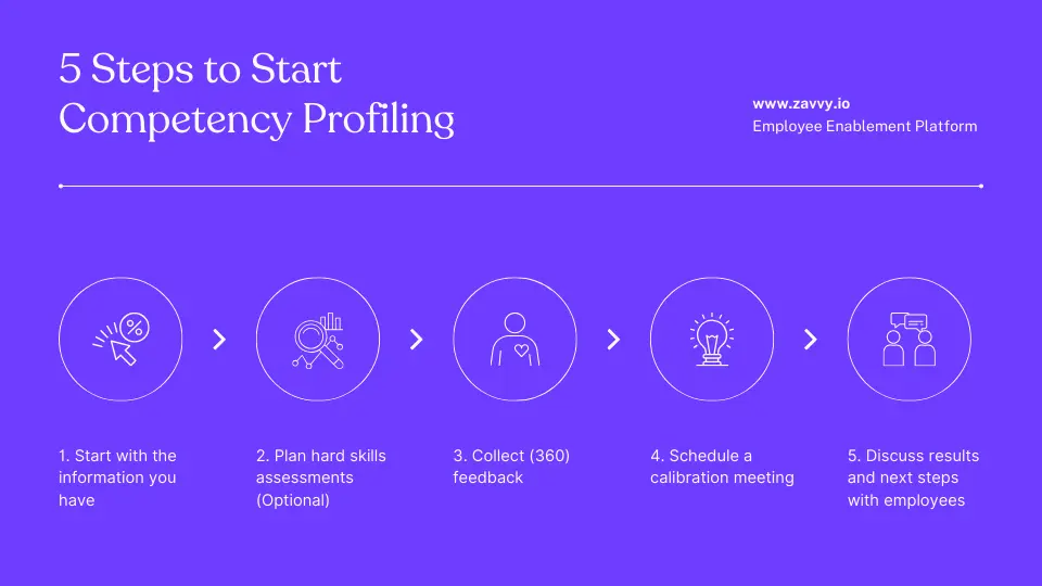 5Step Guide to Effective Competency Profiling (+ Tips for